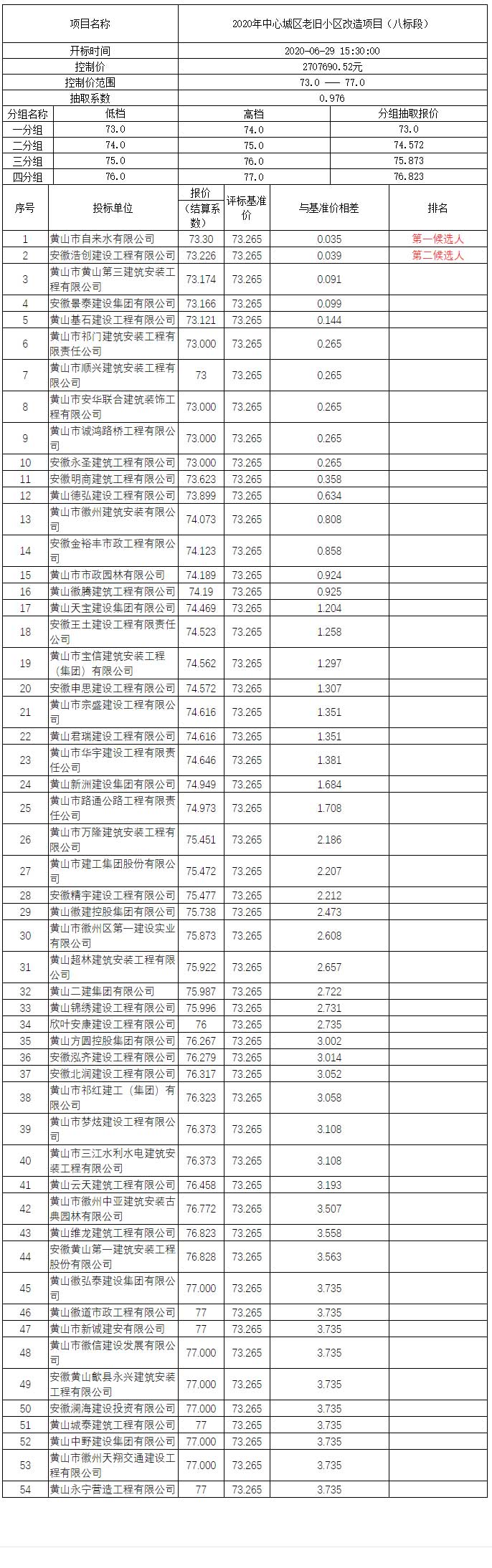 2020年中心城區(qū)老舊小區(qū)改造項目（八標(biāo)段）比選公示