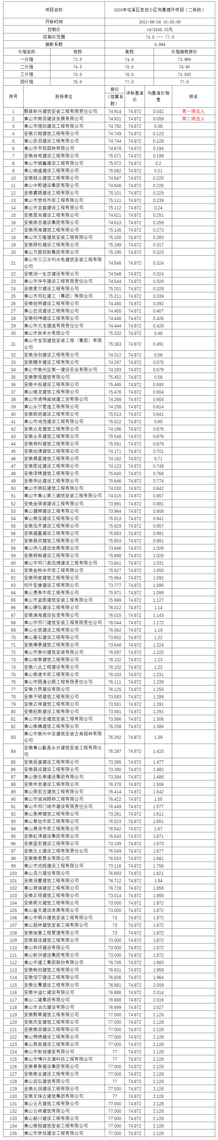 2020年屯溪區(qū)老舊小區(qū)完善提升項(xiàng)目（二標(biāo)段）比選公示