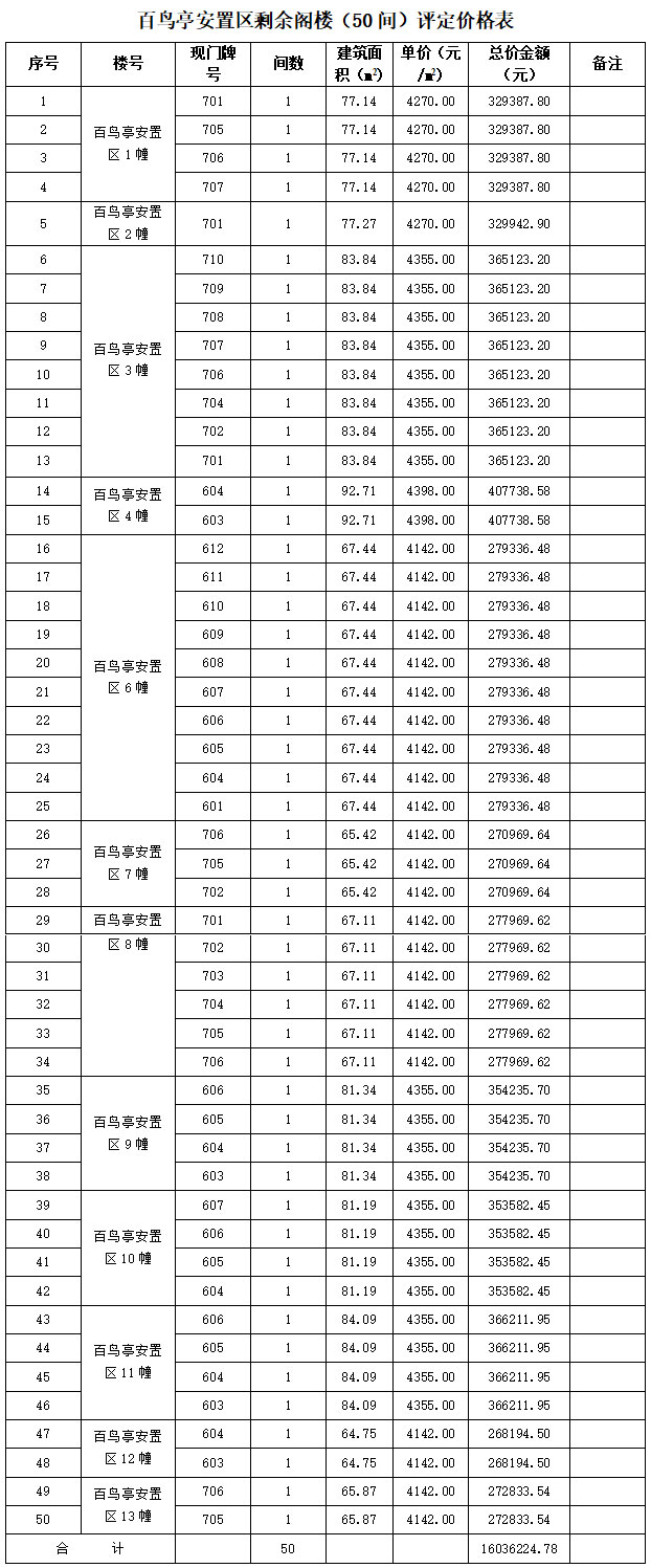 關于百鳥亭安置區(qū)剩余閣樓公開轉讓的公告