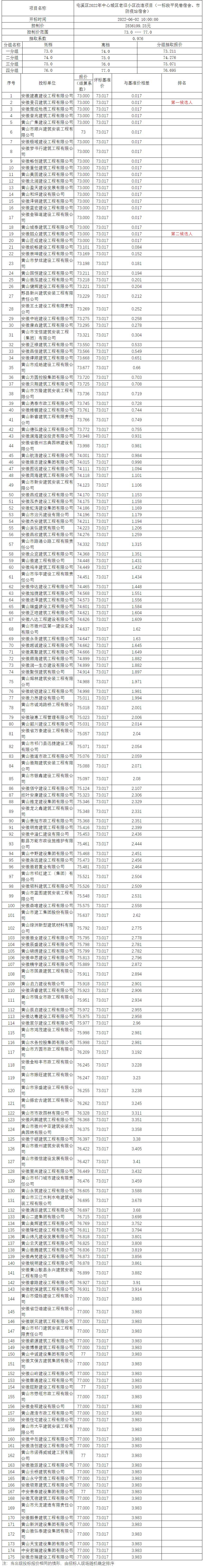 屯溪區(qū)2022年中心城區(qū)老舊小區(qū)改造項目（一標(biāo)段平民巷宿舍、市防疫站宿舍）比選公示