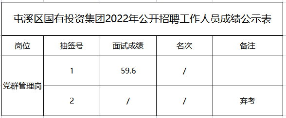 屯溪區(qū)國(guó)有投資集團(tuán)2022年公開(kāi)招聘工作人員面試成績(jī)公示