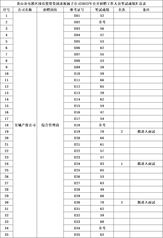 黃山市屯溪區(qū)國有投資集團及權(quán)屬子公司2023年公開招聘工作人員筆試成績公示